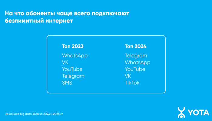 Telegram стал самым популярным приложением у иркутян