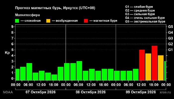 Двойная магнитная буря накроет Иркутскую область 9 октября