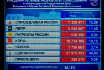 После подсчета 90,15 проц протоколов избирательных комиссий "Единая Россия" получает на выборах в Госдуму 49,90 проц голосов