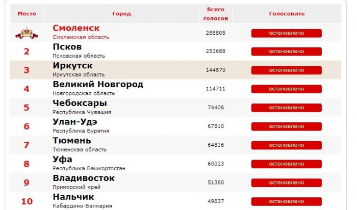 Иркутск стал третьим в рейтинге национального проекта «Город России»