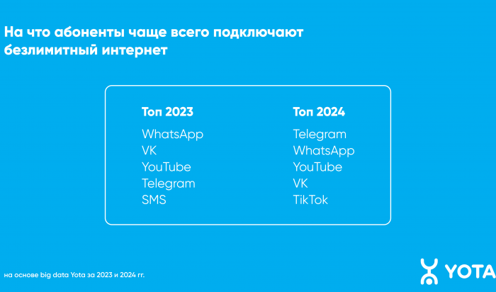 Telegram стал самым популярным приложением у иркутян