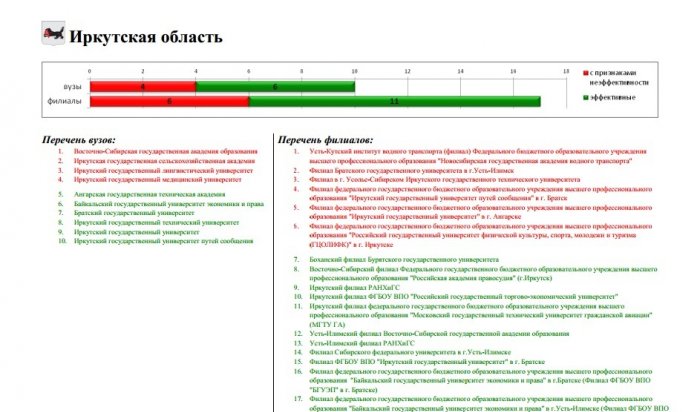 Министерство образования назвало 4 иркутских вуза неэффективными