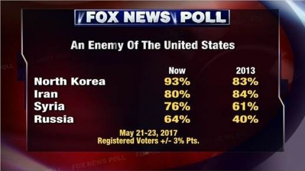 Fox News: 64% опрошенных американцев считают Россию врагом