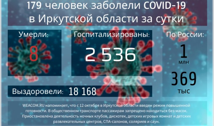 179 человек заболели COVID-19 в Иркутской области за сутки