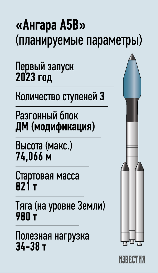 Ангара а5 размеры. Ракета носитель Ангара а5 чертеж. РН Ангара а5 чертеж.