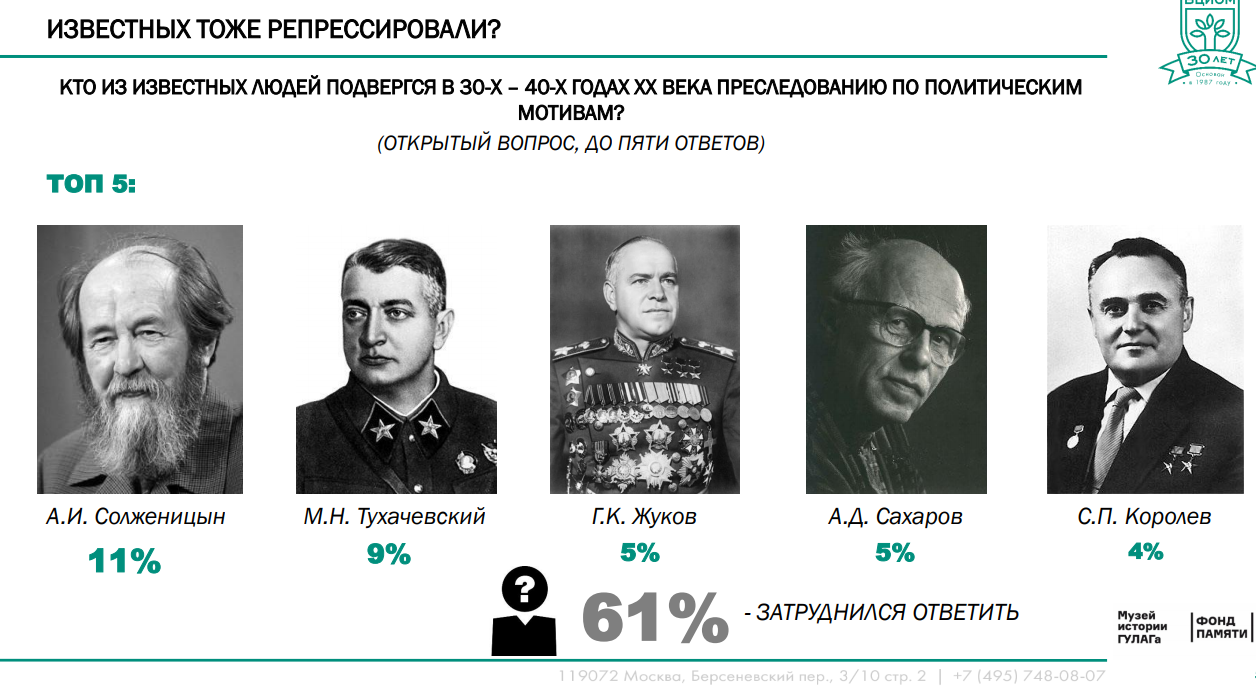 Таблица политических деятелей 1920 1930. Известные репрессированные. Известные политические деятели. Известные жертвы сталинских репрессий. Известные советские деятели.