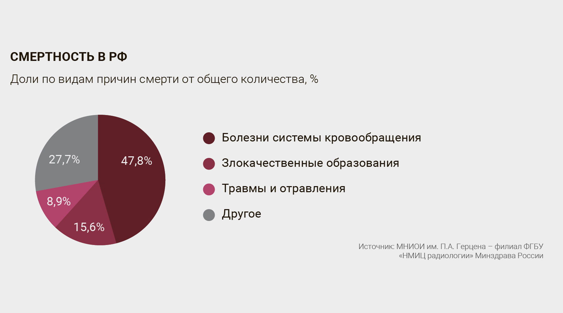 Случаи смертности. Статистика причин смерти. Смертьностьв России причины. Смертность от заболеваний. Причины смертности в России статистика.