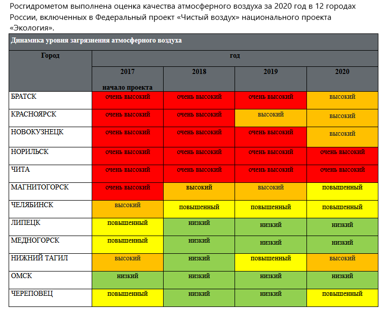 Качество 2020. Федеральный проект чистый воздух города. Программа чистый воздух города. Федеральный проект чистый воздух Челябинск. Оценка загрязнения атмосферного воздуха города.